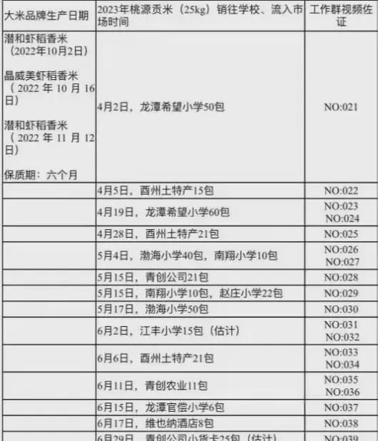 后续曝光公司被立案调查书记被免职！凯发首页登录惊！学校过期大米事件(图6)